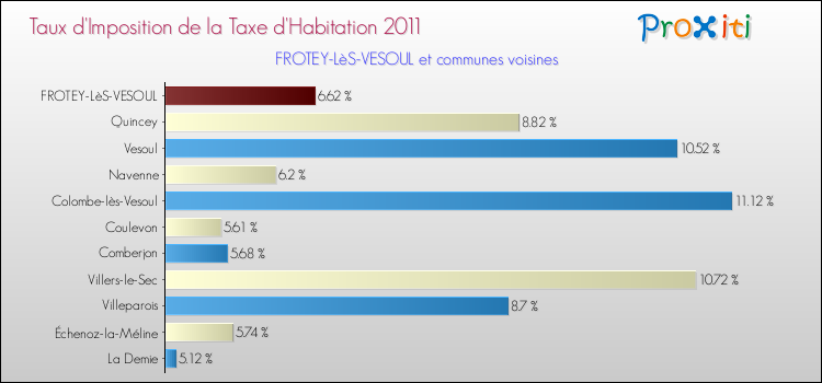 Taux d'imposition de la taxe d'habitation 2011 pour FROTEY-LèS-VESOUL et les communes proches Comparaison des taux d'imposition de la taxe d'habitation 2011 pour FROTEY-LèS-VESOUL et les communes voisines