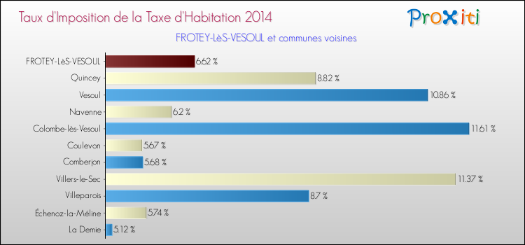 Taux d'imposition de la taxe d'habitation 2014 pour FROTEY-LèS-VESOUL et les communes proches Comparaison des taux d'imposition de la taxe d'habitation 2014 pour FROTEY-LèS-VESOUL et les communes voisines