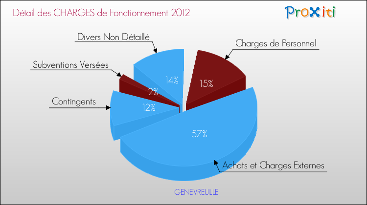 Décomposition des Charges de Fonctionnement 2012 de la commune de GENEVREUILLE Charges de Fonctionnement 2012 pour la commune de GENEVREUILLE