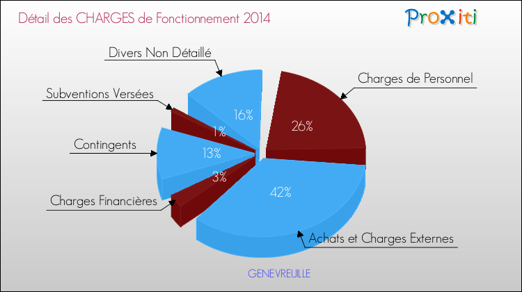 Décomposition des Charges de Fonctionnement 2014 de la commune de GENEVREUILLE Charges de Fonctionnement 2014 pour la commune de GENEVREUILLE