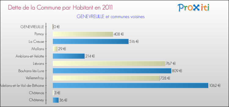 Dette par habitant de la commune en 2011 pour GENEVREUILLE et les communes proches Comparaison de la dette par habitant de la commune en 2011 pour GENEVREUILLE et les communes voisines