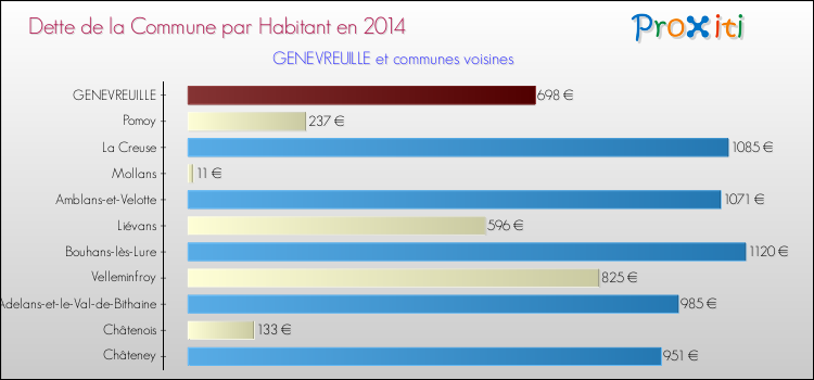 Dette par habitant de la commune en 2014 pour GENEVREUILLE et les communes proches Comparaison de la dette par habitant de la commune en 2014 pour GENEVREUILLE et les communes voisines