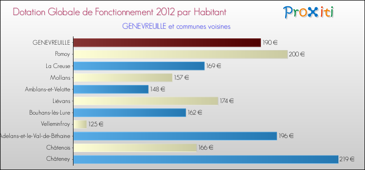 Montant des dotations globales de fonctionnement DGF par Habitant pour GENEVREUILLE et les communes proches Comparaison des des dotations globales de fonctionnement DGF par habitant pour GENEVREUILLE et les communes voisines