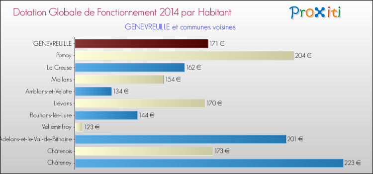 Montant des dotations globales de fonctionnement DGF par Habitant pour GENEVREUILLE et les communes proches en 2014. Comparaison des des dotations globales de fonctionnement DGF par habitant pour GENEVREUILLE et les communes voisines en 2014.
