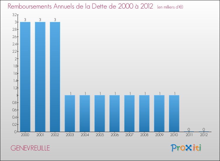 Evolution de l'annuité de la dette pour la commune de GENEVREUILLE de 2000 à 2012 Annuités de la dette pour GENEVREUILLE de 2000 à 2012