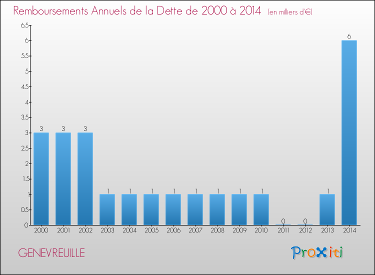 Evolution de l'annuité de la dette pour la commune de GENEVREUILLE de 2000 à 2014 Annuités de la dette pour GENEVREUILLE de 2000 à 2014