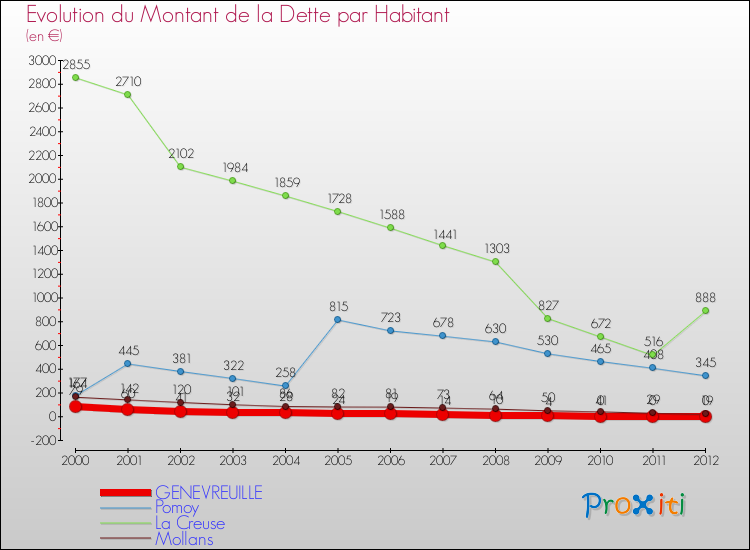 Evolution de la dette par habitant pour la commune de GENEVREUILLE et les communes proches de 2000 à 2012 Comparaison de la dette par habitant pour GENEVREUILLE et les communes voisines de 2000 à 2012