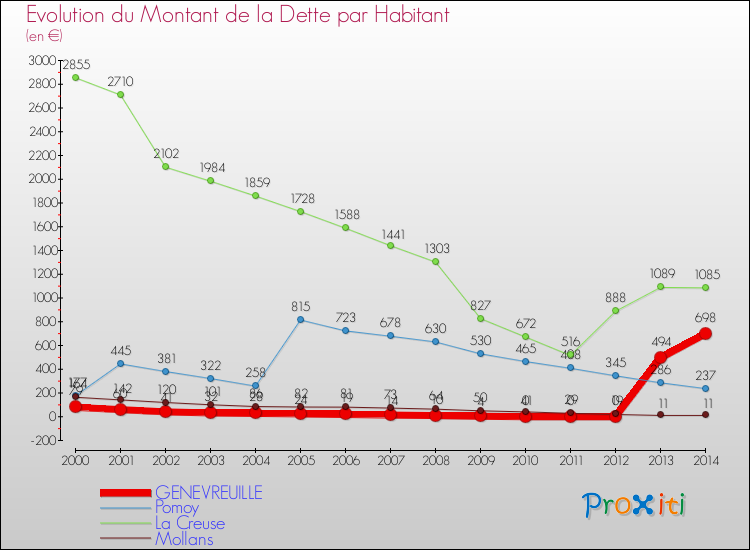 Evolution de la dette par habitant pour la commune de GENEVREUILLE et les communes proches de 2000 à 2014 Comparaison de la dette par habitant pour GENEVREUILLE et les communes voisines de 2000 à 2014