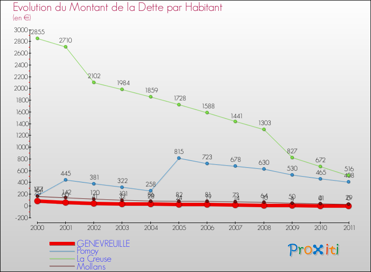 Evolution de la dette par habitant pour la commune de GENEVREUILLE et les communes proches Comparaison de la dette par habitant pour GENEVREUILLE et les communes voisines