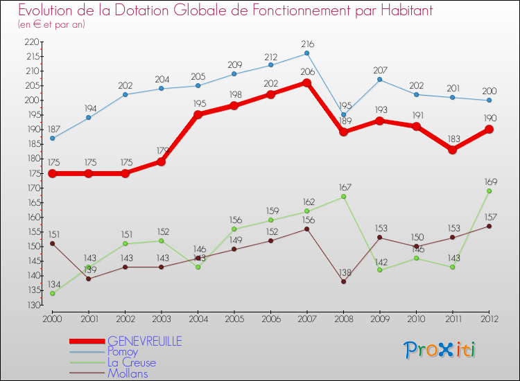 Evolution et montant de la dotation globale de fonctionnement par Habitant pour GENEVREUILLE et les communes proches Comparaison des dotations globales de fonctionnement par habitant pour GENEVREUILLE et les communes voisines