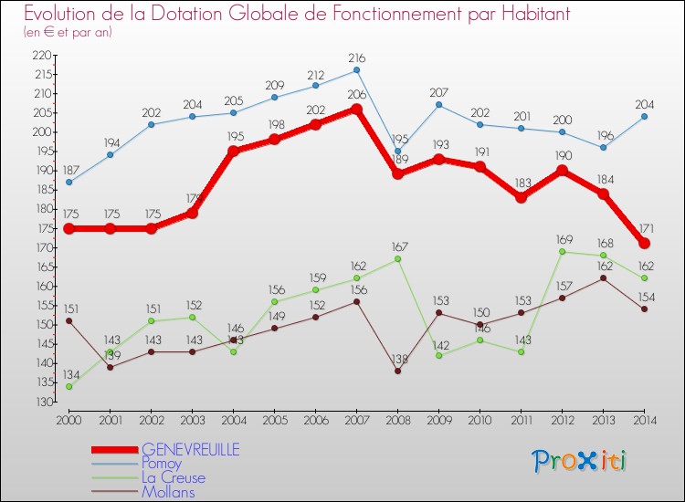 Evolution et montant de la dotation globale de fonctionnement par Habitant pour GENEVREUILLE et les communes proches de 2000 à 2014. Comparaison des dotations globales de fonctionnement par habitant pour GENEVREUILLE et les communes voisines de 2000 à 2014.