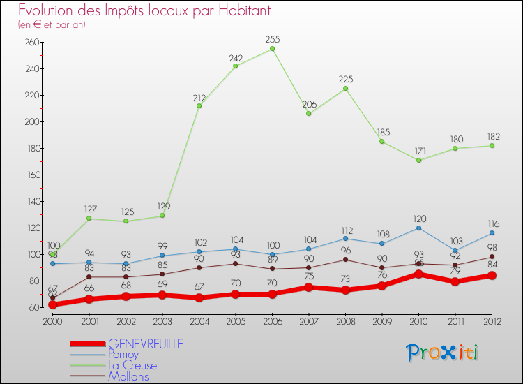 Evolution et montant des impôts locaux par Habitant pour GENEVREUILLE et les communes proches Comparaison des impôts locaux par habitant pour GENEVREUILLE et les communes voisines