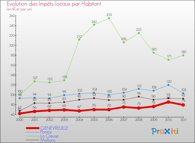 Evolution et montant des impôts locaux par Habitant pour GENEVREUILLE et les communes proches Comparaison des impôts locaux par habitant pour GENEVREUILLE et les communes voisines