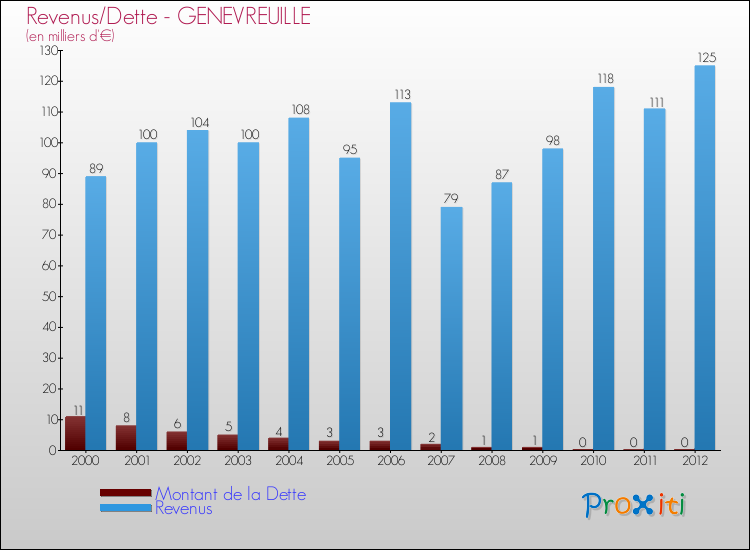 Evolution comparée de la dette et des revenus pour la commune de GENEVREUILLE de 2000 à 2012 Comparaison de la dette et des revenus pour GENEVREUILLE de 2000 à 2012