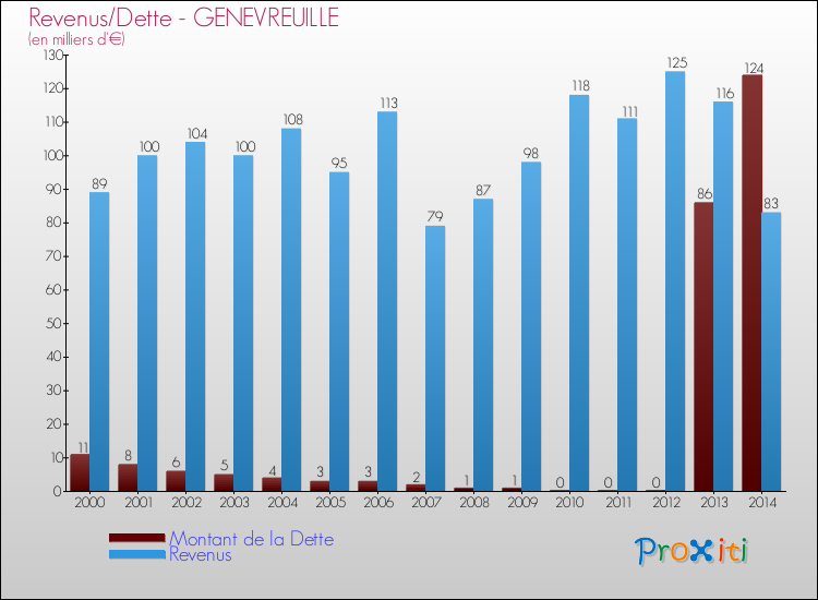 Evolution comparée de la dette et des revenus pour la commune de GENEVREUILLE de 2000 à 2014 Comparaison de la dette et des revenus pour GENEVREUILLE de 2000 à 2014