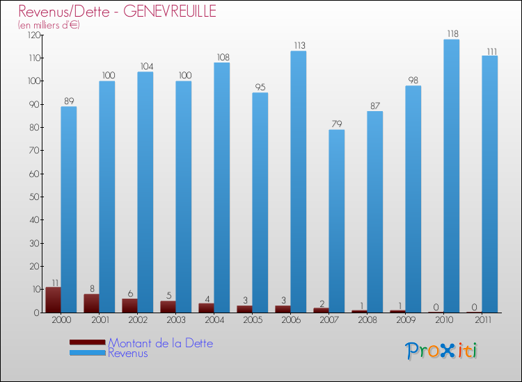 Evolution comparée de la dette et des revenus pour la commune de GENEVREUILLE de 2000 à 2011 Comparaison de la dette et des revenus pour GENEVREUILLE de 2000 à 2011