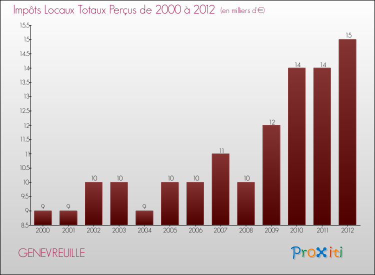 Evolution des Impôts Locaux pour la commune de GENEVREUILLE de 2000 à 2012 Evolution des Impôts Locaux pour GENEVREUILLE de 2000 à 2012