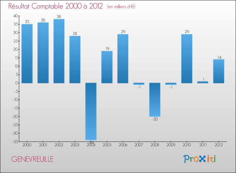 Evolution du résultat comptable pour la commune de GENEVREUILLE de 2000 à 2012 Evolution du résultat comptable pour GENEVREUILLE de 2000 à 2012