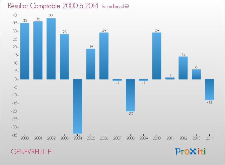 Evolution du résultat comptable pour la commune de GENEVREUILLE de 2000 à 2014 Evolution du résultat comptable pour GENEVREUILLE de 2000 à 2014