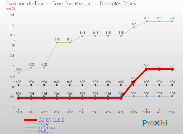 Evolution du taux de la taxe foncière sur le bati pour GENEVREUILLE et les communes proches de 2000 à 2012 Comparaison des taux de taxe foncière sur le bati pour GENEVREUILLE et les communes voisines de 2000 à 2012