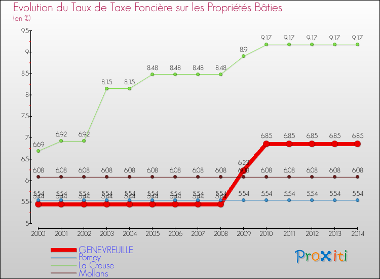 Evolution du taux de la taxe foncière sur le bati pour GENEVREUILLE et les communes proches de 2000 à 2014 Comparaison des taux de taxe foncière sur le bati pour GENEVREUILLE et les communes voisines de 2000 à 2014