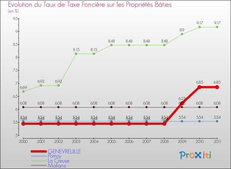 Evolution du taux de la taxe foncière sur le bati pour GENEVREUILLE et les communes proches Comparaison des taux de taxe foncière sur le bati pour GENEVREUILLE et les communes voisines