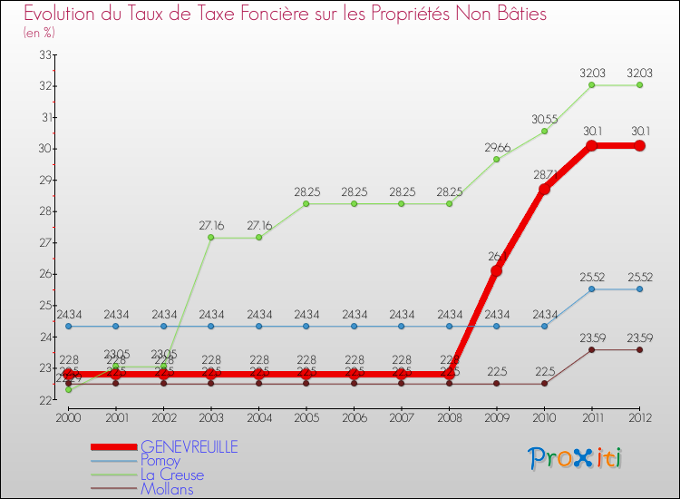 Evolution du taux de la taxe foncière sur les immeubles et terrains non batis pour GENEVREUILLE et les communes proches de 2000 à 2012 Comparaison des taux de la taxe foncière sur les immeubles et terrains non batis pour GENEVREUILLE et les communes voisines de 2000 à 2012