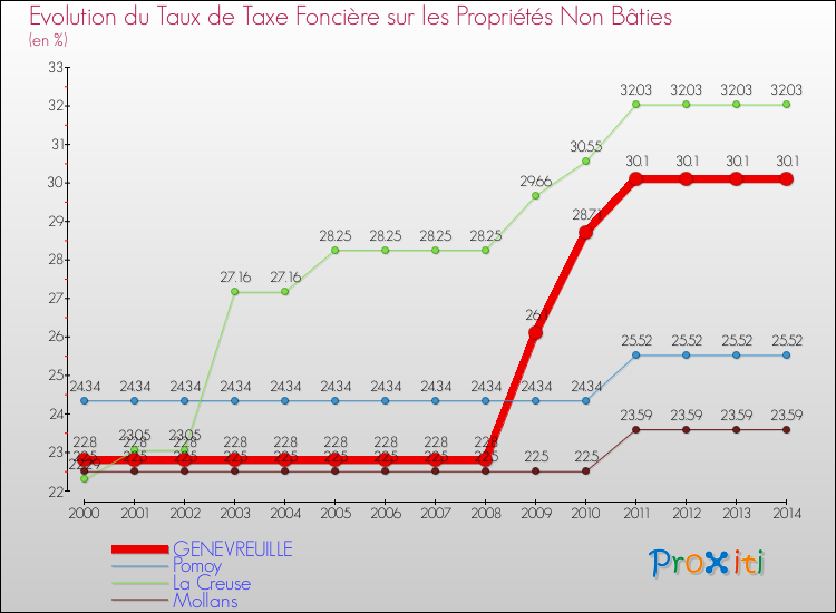 Evolution du taux de la taxe foncière sur les immeubles et terrains non batis pour GENEVREUILLE et les communes proches de 2000 à 2014 Comparaison des taux de la taxe foncière sur les immeubles et terrains non batis pour GENEVREUILLE et les communes voisines de 2000 à 2014