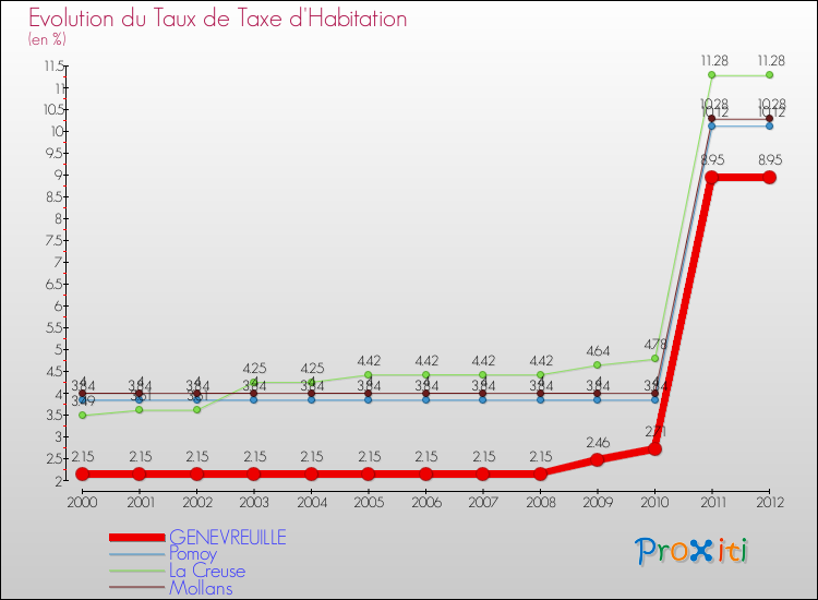 Evolution du taux de la taxe d'habitation pour GENEVREUILLE et les communes proches Comparaison des taux de la taxe d'habitation pour GENEVREUILLE et les communes voisines