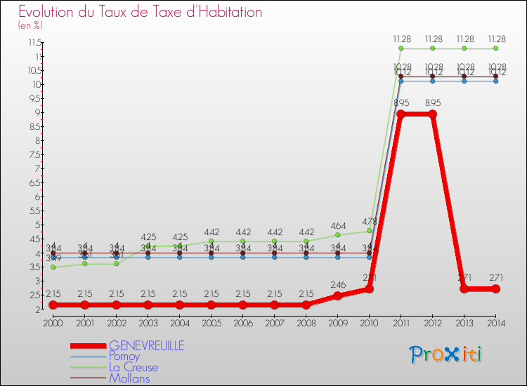 Evolution du taux de la taxe d'habitation pour GENEVREUILLE et les communes proches de 2000 à 2014 Comparaison des taux de la taxe d'habitation pour GENEVREUILLE et les communes voisines de 2000 à 2014
