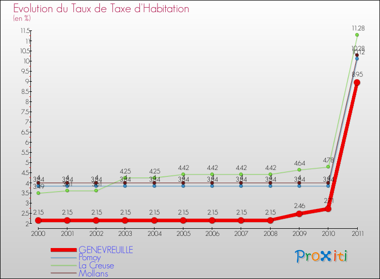 Evolution du taux de la taxe d'habitation pour GENEVREUILLE et les communes proches Comparaison des taux de la taxe d'habitation pour GENEVREUILLE et les communes voisines