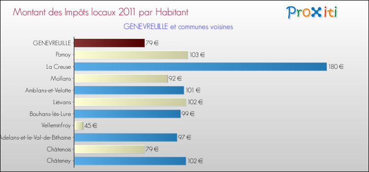 Montant des impôts locaux par Habitant pour GENEVREUILLE et les communes proches Comparaison des impôts locaux par habitant pour GENEVREUILLE et les communes voisines