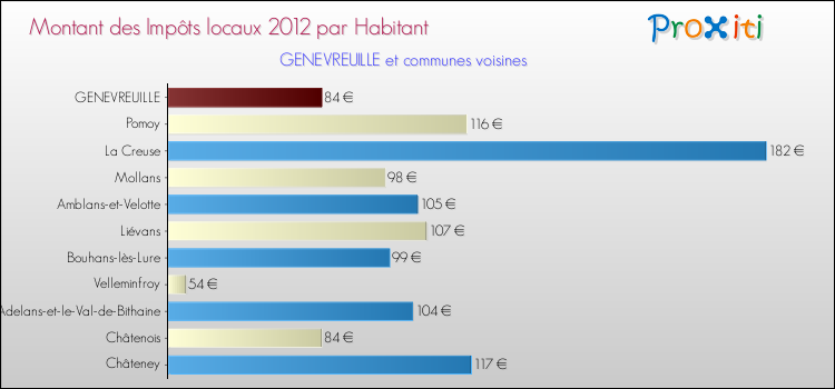 Montant des impôts locaux par Habitant pour GENEVREUILLE et les communes proches Comparaison des impôts locaux par habitant pour GENEVREUILLE et les communes voisines
