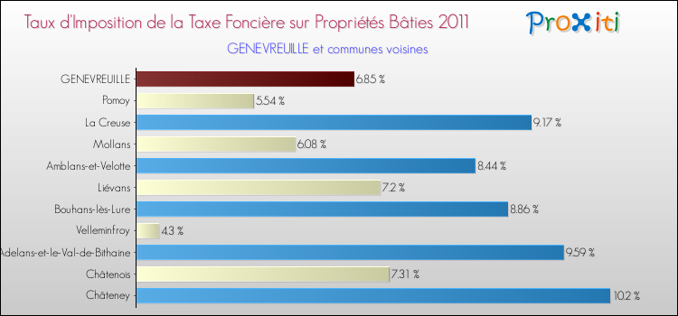 Taux d'imposition de la taxe foncière sur le bati 2011 pour GENEVREUILLE et les communes proches Comparaison des taux d'imposition de la taxe foncière sur le bati 2011 pour GENEVREUILLE et les communes voisines
