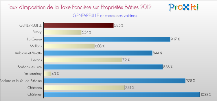 Taux d'imposition de la taxe foncière sur le bati 2012 pour GENEVREUILLE et les communes proches Comparaison des taux d'imposition de la taxe foncière sur le bati 2012 pour GENEVREUILLE et les communes voisines