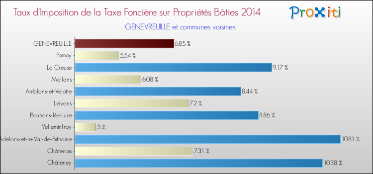 Taux d'imposition de la taxe foncière sur le bati 2014 pour GENEVREUILLE et les communes proches Comparaison des taux d'imposition de la taxe foncière sur le bati 2014 pour GENEVREUILLE et les communes voisines