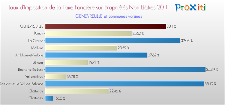 Taux d'imposition de la taxe foncière sur les immeubles et terrains non batis 2011 pour GENEVREUILLE et les communes proches Comparaison des taux d'imposition de la taxe foncière sur les immeubles et terrains non batis 2011 pour GENEVREUILLE et les communes voisines