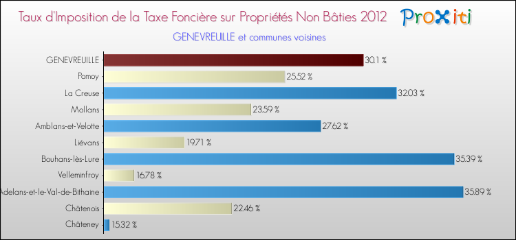 Taux d'imposition de la taxe foncière sur les immeubles et terrains non batis 2012 pour GENEVREUILLE et les communes proches Comparaison des taux d'imposition de la taxe foncière sur les immeubles et terrains non batis 2012 pour GENEVREUILLE et les communes voisines