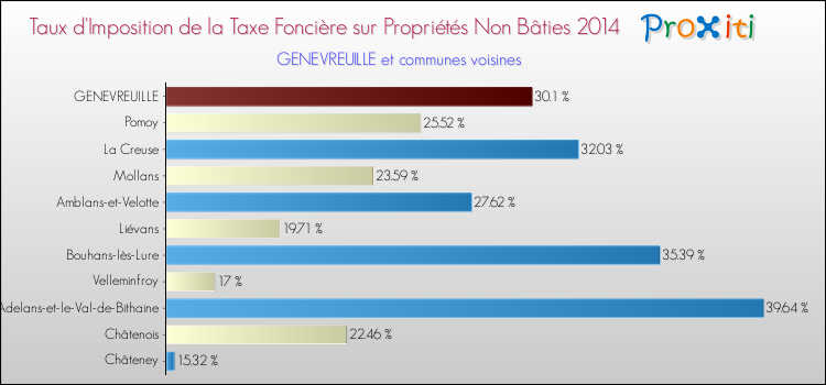 Taux d'imposition de la taxe foncière sur les immeubles et terrains non batis 2014 pour GENEVREUILLE et les communes proches Comparaison des taux d'imposition de la taxe foncière sur les immeubles et terrains non batis 2014 pour GENEVREUILLE et les communes voisines