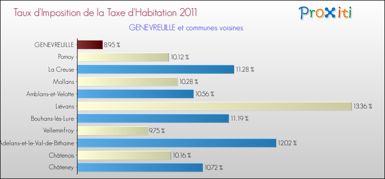 Taux d'imposition de la taxe d'habitation 2011 pour GENEVREUILLE et les communes proches Comparaison des taux d'imposition de la taxe d'habitation 2011 pour GENEVREUILLE et les communes voisines