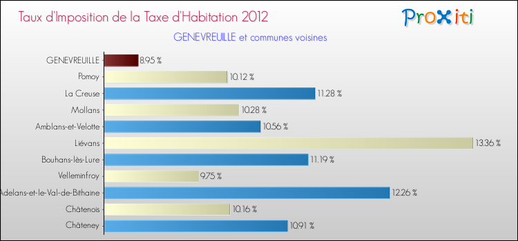 Taux d'imposition de la taxe d'habitation 2012 pour GENEVREUILLE et les communes proches Comparaison des taux d'imposition de la taxe d'habitation 2012 pour GENEVREUILLE et les communes voisines