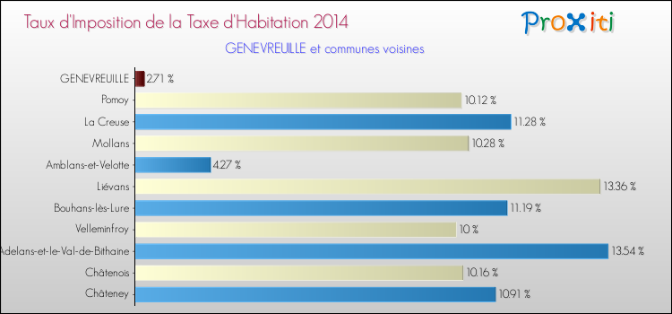 Taux d'imposition de la taxe d'habitation 2014 pour GENEVREUILLE et les communes proches Comparaison des taux d'imposition de la taxe d'habitation 2014 pour GENEVREUILLE et les communes voisines