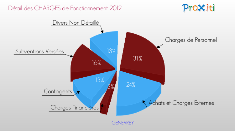 Décomposition des Charges de Fonctionnement 2012 de la commune de GENEVREY Charges de Fonctionnement 2012 pour la commune de GENEVREY