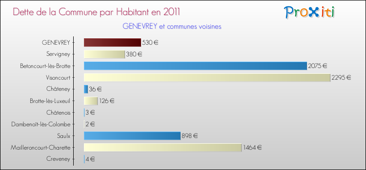 Dette par habitant de la commune en 2011 pour GENEVREY et les communes proches Comparaison de la dette par habitant de la commune en 2011 pour GENEVREY et les communes voisines