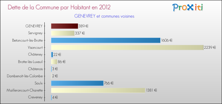 Dette par habitant de la commune en 2012 pour GENEVREY et les communes proches Comparaison de la dette par habitant de la commune en 2012 pour GENEVREY et les communes voisines