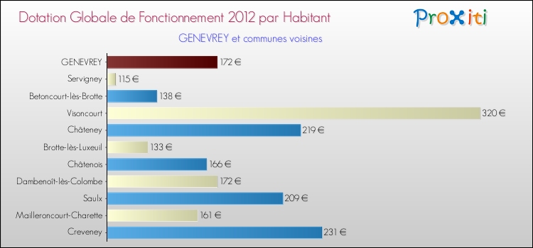 Montant des dotations globales de fonctionnement DGF par Habitant pour GENEVREY et les communes proches Comparaison des des dotations globales de fonctionnement DGF par habitant pour GENEVREY et les communes voisines