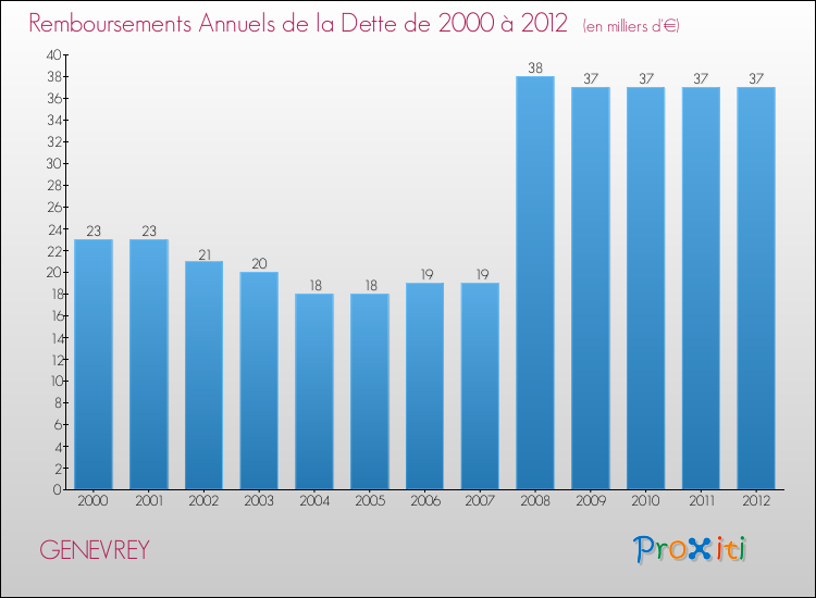 Evolution de l'annuité de la dette pour la commune de GENEVREY de 2000 à 2012 Annuités de la dette pour GENEVREY de 2000 à 2012