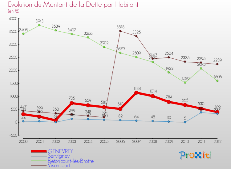Evolution de la dette par habitant pour la commune de GENEVREY et les communes proches de 2000 à 2012 Comparaison de la dette par habitant pour GENEVREY et les communes voisines de 2000 à 2012