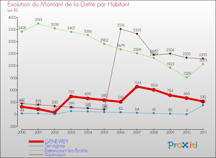 Evolution de la dette par habitant pour la commune de GENEVREY et les communes proches Comparaison de la dette par habitant pour GENEVREY et les communes voisines