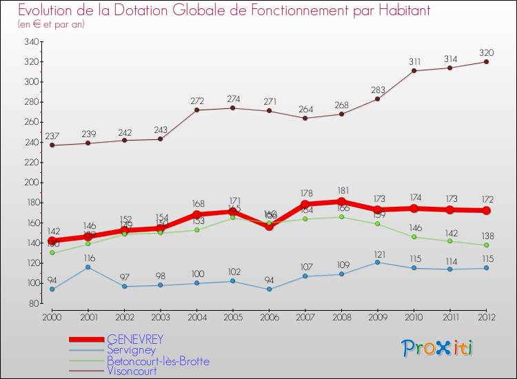 Evolution et montant de la dotation globale de fonctionnement par Habitant pour GENEVREY et les communes proches Comparaison des dotations globales de fonctionnement par habitant pour GENEVREY et les communes voisines
